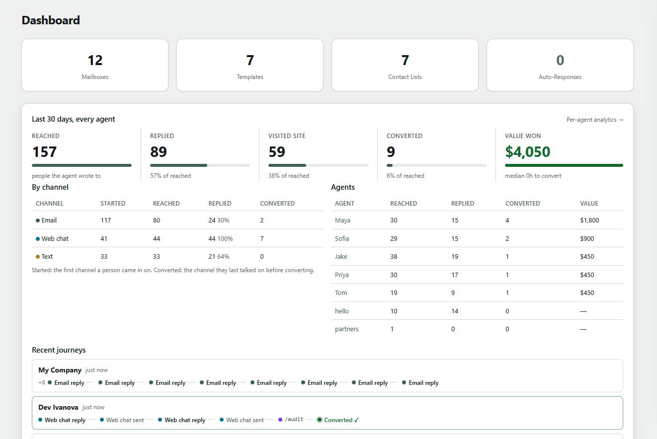 The Cold Snipe dashboard: 157 people reached, 89 replied, 59 visited the site, 9 converted and $4,050 of value won over the last 30 days, with a breakdown by channel and by agent, and recent journeys underneath.