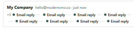 A journey row for one contact: their address, then every email reply in order along a single line, with earlier events folded up behind a +5.